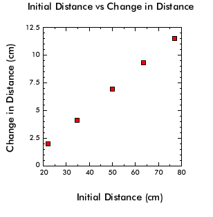 Graph of Initial Distance vs Change in Distance, x-axis is of Initial distance measured in centimeters starting from 20 and taken out to 80 centimeters. y-axis is change in distance measured in centimeters starting from 0 to 12.5 centimeters